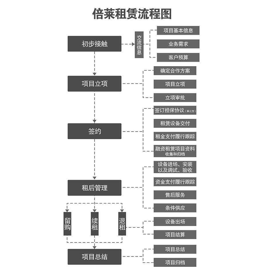 四川成都机械车位租赁流程图