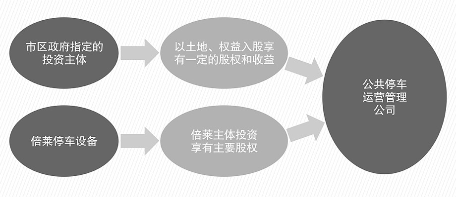 四川成都机械车位PPP流程图