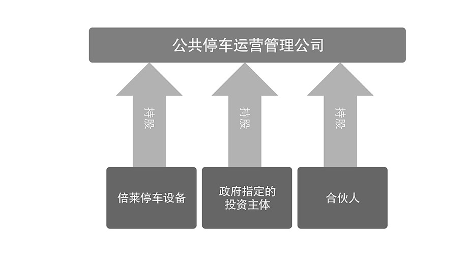 四川成都倍莱停车场运营管理流程图